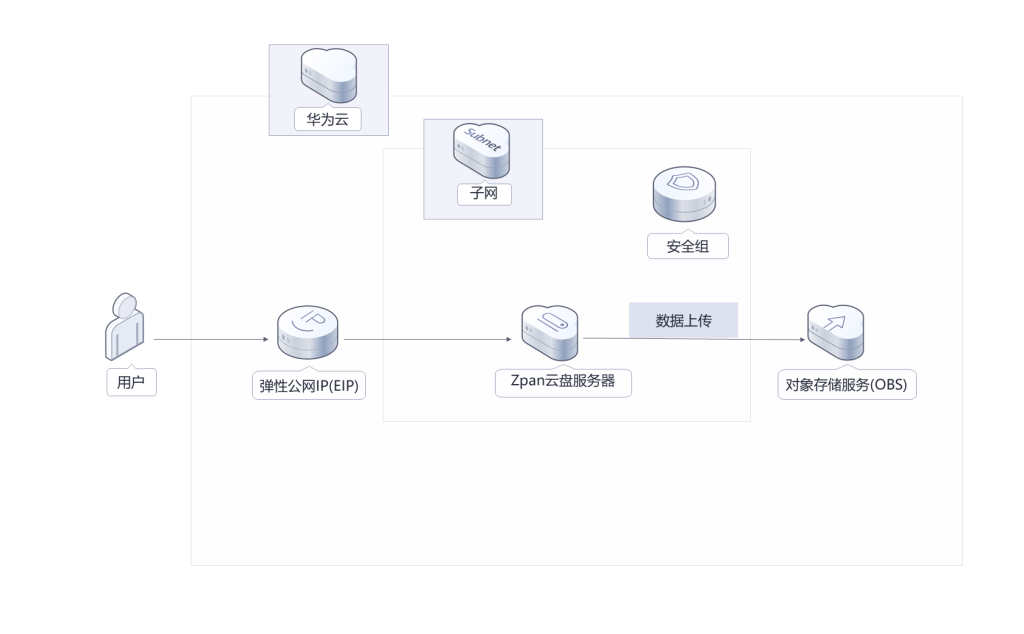 私人網盤是什麼？